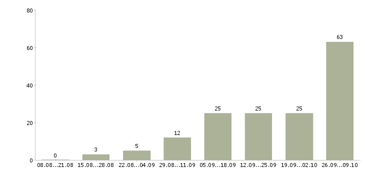 Работа требуется активный сотрудник в Кургане - Число вакансий в Кургане по специальности требуется активный сотрудник за 2 месяца