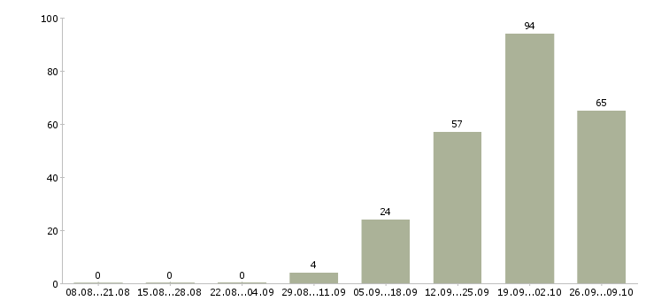 Работа директора магазина в Курске - Число вакансий в Курске по специальности директора магазина за 2 месяца