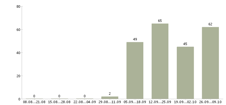 Работа комплектовщики бесплатное проживание в Липецке - Число вакансий в Липецке по специальности комплектовщики бесплатное проживание за 2 месяца