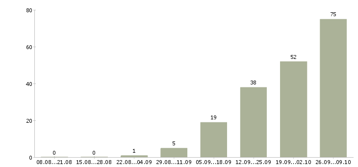 Работа производственный рабочий в Липецке - Число вакансий в Липецке по специальности производственный рабочий за 2 месяца