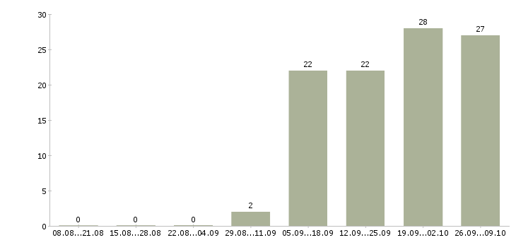 Работа специалист по работе с техникой в Липецке - Число вакансий в Липецке по специальности специалист по работе с техникой за 2 месяца