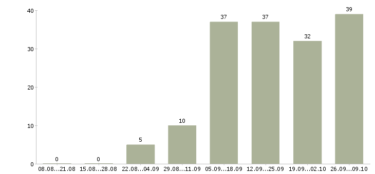 Работа по совмещению в Магнитогорске - Число вакансий в Магнитогорске по специальности по совмещению за 2 месяца
