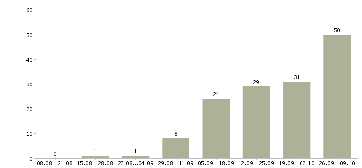 Работа администратор по уборке в Москве - Число вакансий в Москве по специальности администратор по уборке за 2 месяца