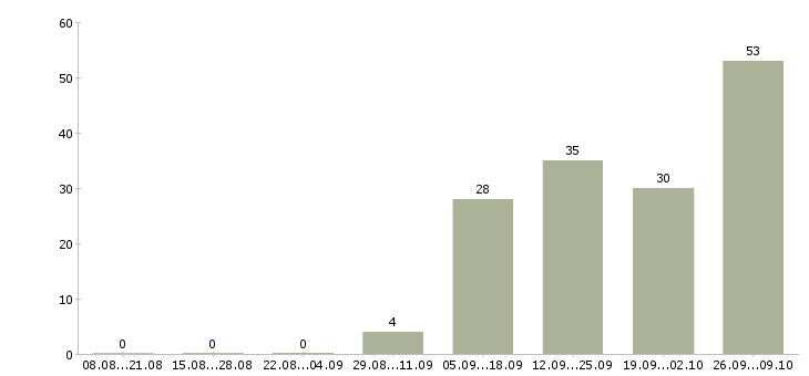 Работа администратор рецепции в Москве - Число вакансий в Москве по специальности администратор рецепции за 2 месяца