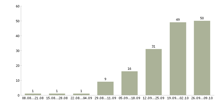 Работа диспетчер по транспорту в Москве - Число вакансий в Москве по специальности диспетчер по транспорту за 2 месяца
