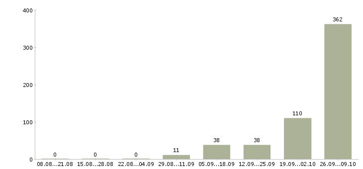 Работа маркировщица в Москве - Число вакансий в Москве по специальности маркировщица за 2 месяца