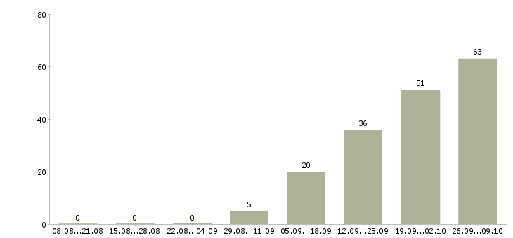Работа начальник отдела технического заказчика в Москве - Число вакансий в Москве по специальности начальник отдела технического заказчика за 2 месяца