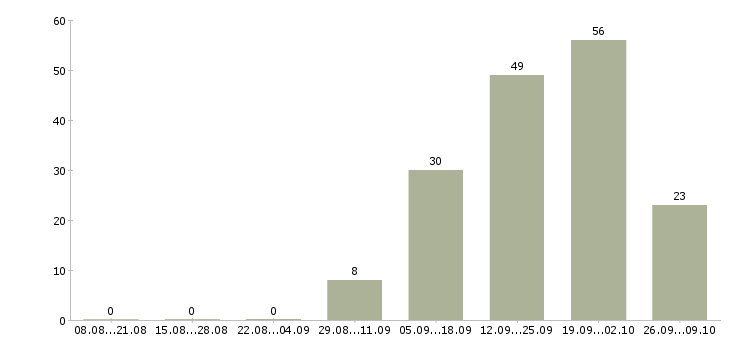 Работа руководитель отдела развития филиала в Москве - Число вакансий в Москве по специальности руководитель отдела развития филиала за 2 месяца