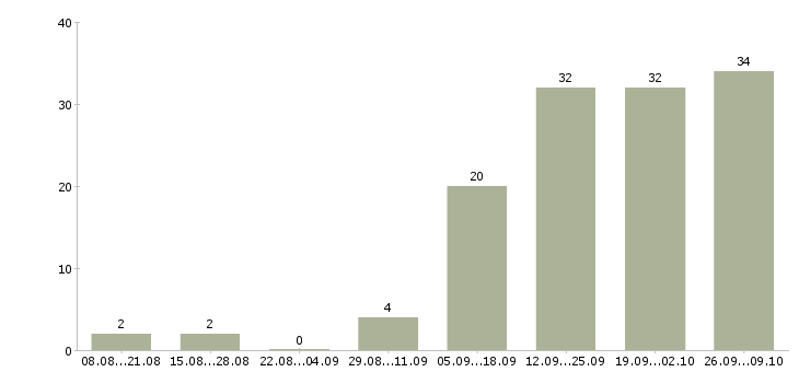 Работа фасовщик мороженого в Москве - Число вакансий в Москве по специальности фасовщик мороженого за 2 месяца