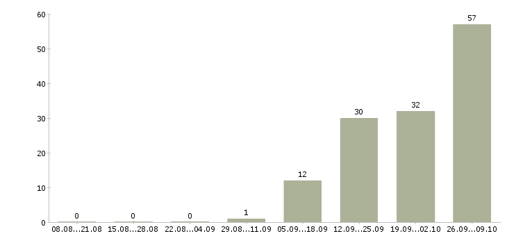 Работа активные сотрудники в крупную компанию в Мурманске - Число вакансий в Мурманске по специальности активные сотрудники в крупную компанию за 2 месяца