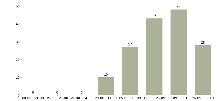 Работа требуется менеджер по развитию в Новокузнецке - Число вакансий в Новокузнецке по специальности требуется менеджер по развитию за 2 месяца