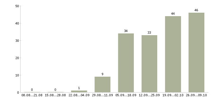 Работа менеджер по продажам финансовых продуктов в Новосибирске - Число вакансий в Новосибирске по специальности менеджер по продажам финансовых продуктов за 2 месяца