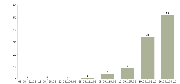 Работа с проживанием в Обнинске - Число вакансий в Обнинске по специальности с проживанием за 2 месяца