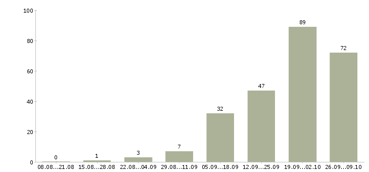 Работа на дому удаленная работа в Пскове - Число вакансий в Пскове по специальности на дому удаленная работа за 2 месяца