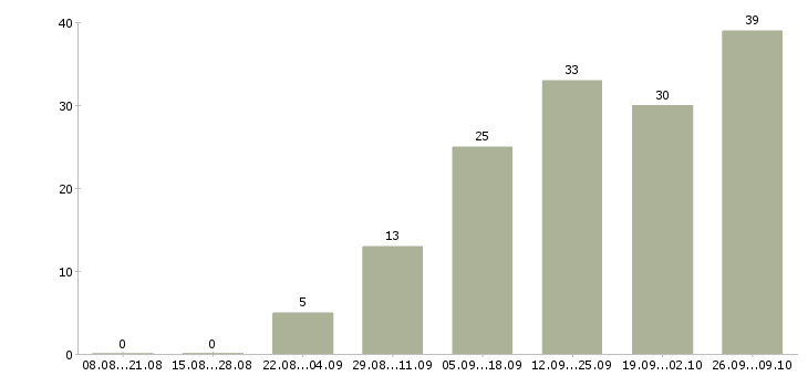 Работа обучение персонала в Пскове - Число вакансий в Пскове по специальности обучение персонала за 2 месяца