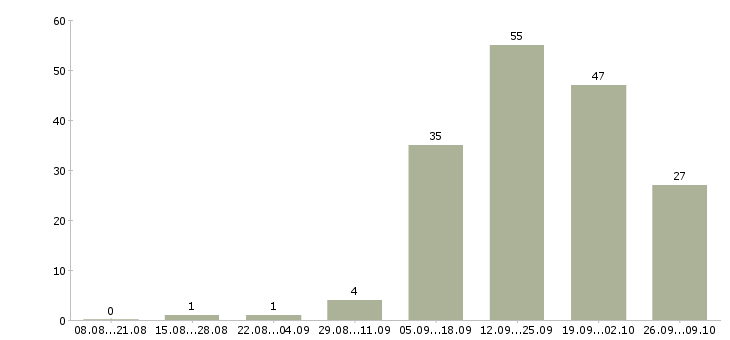 Работа сотрудник по приему заказов в Самаре - Число вакансий в Самаре по специальности сотрудник по приему заказов за 2 месяца