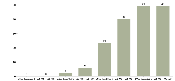 Работа специалист по страхованию в Самаре - Число вакансий в Самаре по специальности специалист по страхованию за 2 месяца