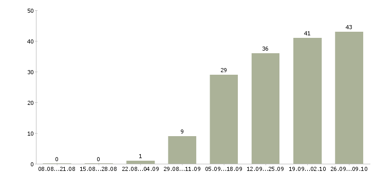 Работа специалист по работе с документами в Саратове - Число вакансий в Саратове по специальности специалист по работе с документами за 2 месяца