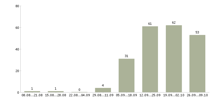 Работа в декрете в Смоленске - Число вакансий в Смоленске по специальности в декрете за 2 месяца