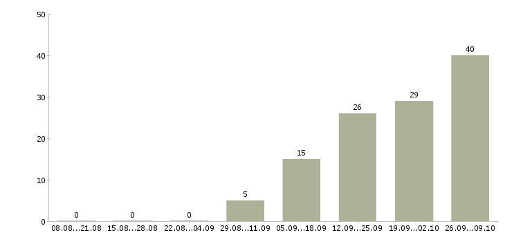 Работа упаковщик и в Смоленске - Число вакансий в Смоленске по специальности упаковщик и за 2 месяца