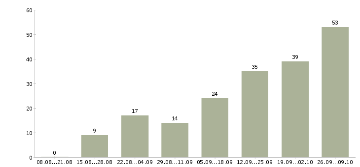 Работа в свободное время в Ставрополе - Число вакансий в Ставрополе по специальности в свободное время за 2 месяца