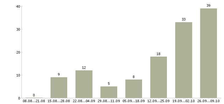 Работа всем новичкам в Ставрополе - Число вакансий в Ставрополе по специальности всем новичкам за 2 месяца