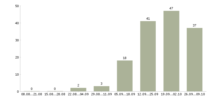 Работа специалист по связям с клиентами в Ставрополе - Число вакансий в Ставрополе по специальности специалист по связям с клиентами за 2 месяца