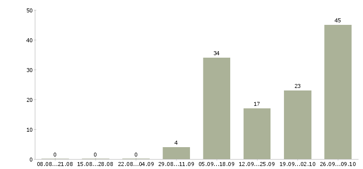 Работа операторы по телефонным продажам в Тамбове - Число вакансий в Тамбове по специальности операторы по телефонным продажам за 2 месяца
