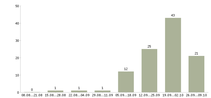 Работа специалист по работе с договорами в Тамбове - Число вакансий в Тамбове по специальности специалист по работе с договорами за 2 месяца