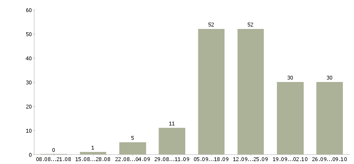 Работа в интернете совмещение в Тольятти - Число вакансий в Тольятти по специальности в интернете совмещение за 2 месяца