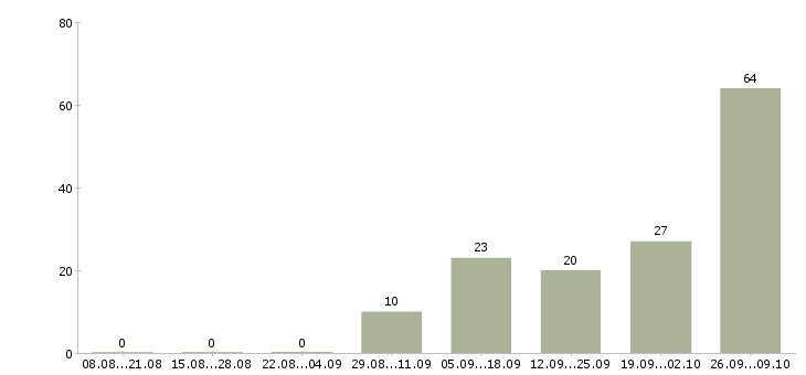 Работа продажа мебели в Туле - Число вакансий в Туле по специальности продажа мебели за 2 месяца