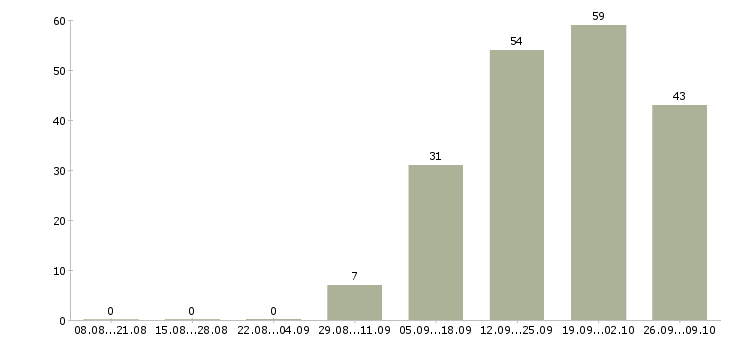 Работа сотрудник с обязанностями офис менеджера в Туле - Число вакансий в Туле по специальности сотрудник с обязанностями офис менеджера за 2 месяца