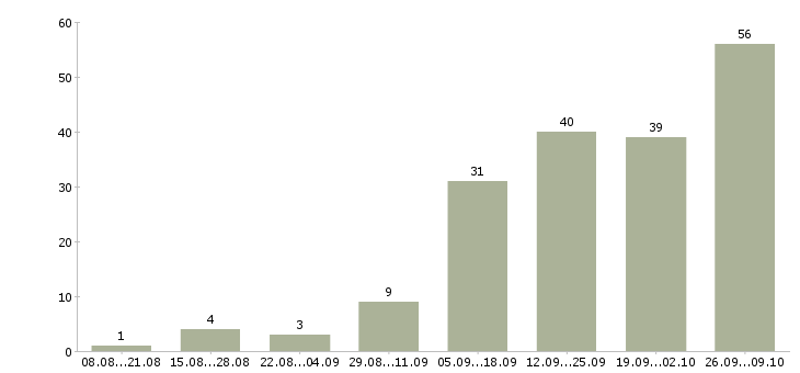 Работа в декрете в Уфе - Число вакансий в Уфе по специальности в декрете за 2 месяца