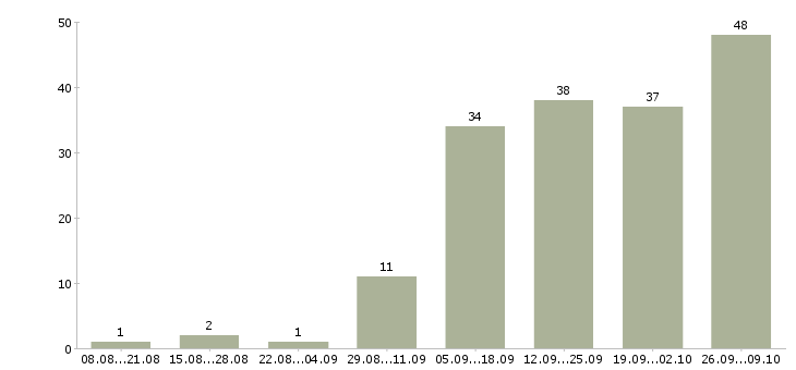 Работа подработка дома в Уфе - Число вакансий в Уфе по специальности подработка дома за 2 месяца