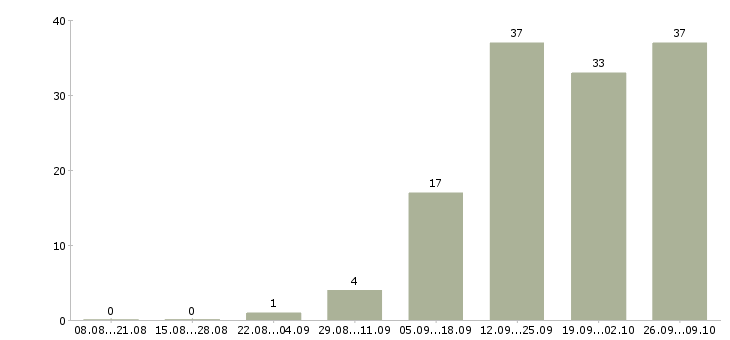 Работа менеджер по продажам корпоративным клиентам в Химках - Число вакансий в Химках по специальности менеджер по продажам корпоративным клиентам за 2 месяца