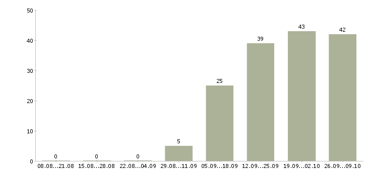 Работа менеджер проектов в Химках - Число вакансий в Химках по специальности менеджер проектов за 2 месяца