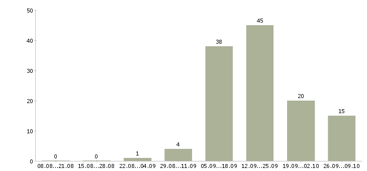 Работа приглашаем на работу в интернете в Чебоксарах - Число вакансий в Чебоксарах по специальности приглашаем на работу в интернете за 2 месяца