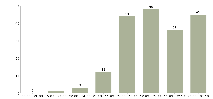 Работа мамам в Челябинске - Число вакансий в Челябинске по специальности мамам за 2 месяца