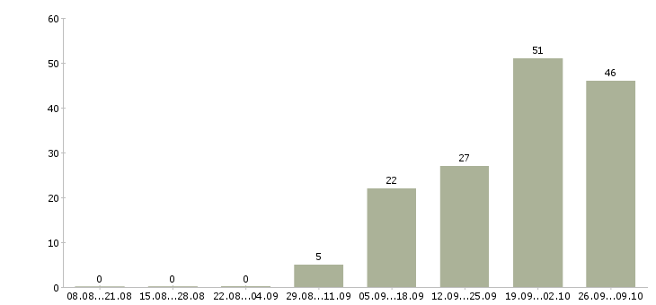 Работа супервайзеры в Челябинске - Число вакансий в Челябинске по специальности супервайзеры за 2 месяца