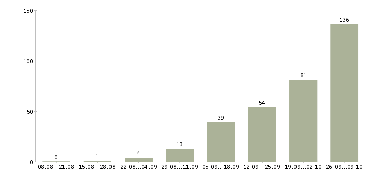 Работа врач в Ярославле - Число вакансий в Ярославле по специальности врач за 2 месяца