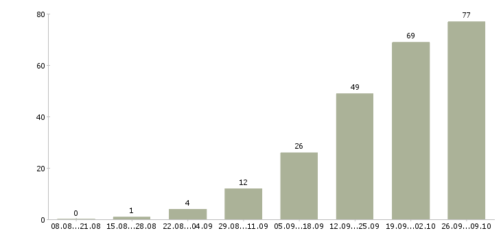 Работа заработок в Ярославле - Число вакансий в Ярославле по специальности заработок за 2 месяца
