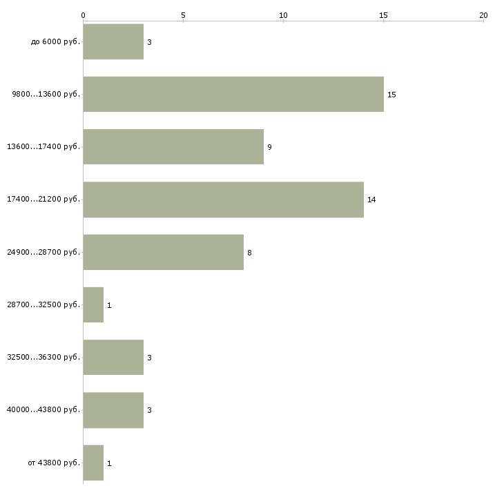 Найти работу педагог дополнительного образования Санкт-петербург - График распределения вакансий «педагог дополнительного образования» по зарплате