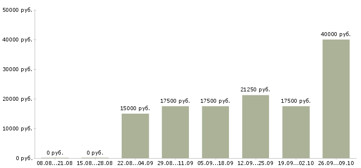 Вакансии администратор магазинов в Вологде - Медиана зарплат администратор магазинов в Вологде за 2 месяца
