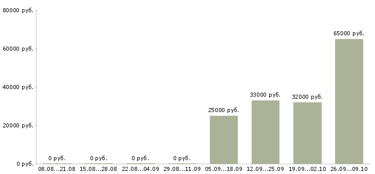 Вакансии банковский специалист в Владивостоке - Медиана зарплат банковский специалист в Владивостоке за 2 месяца