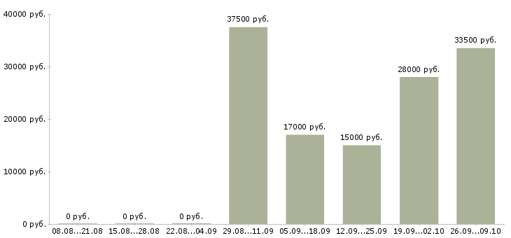 Вакансии бухгалтер на заработную плату в Абакане - Медиана зарплат бухгалтер на заработную плату в Абакане за 2 месяца