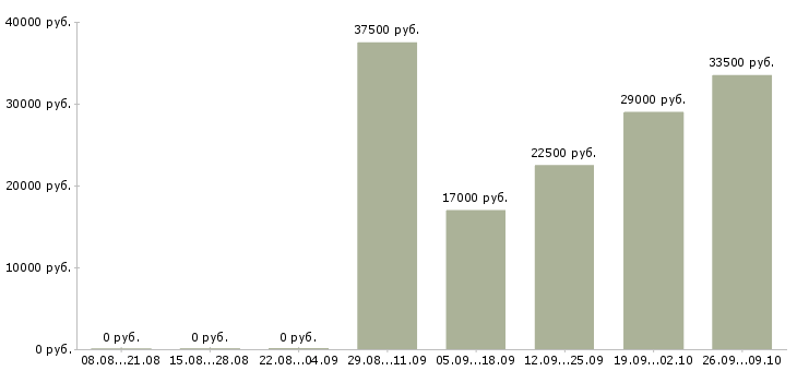 Вакансии бухгалтер на заработную плату в Раменском - Медиана зарплат бухгалтер на заработную плату в Раменском за 2 месяца