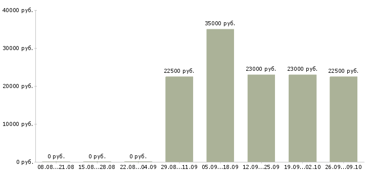 Вакансии бухгалтер по первичной документации в Казани - Медиана зарплат бухгалтер по первичной документации в Казани за 2 месяца