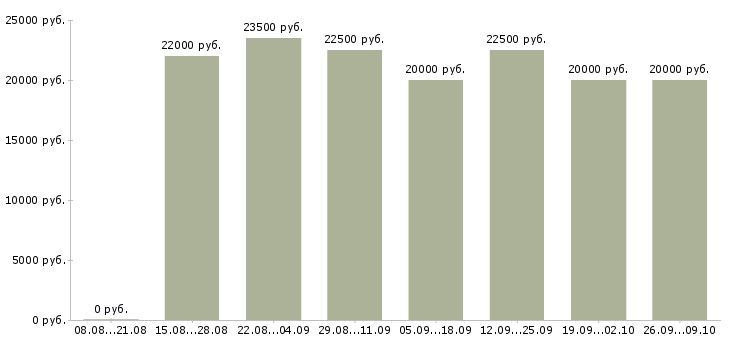 Вакансии в интернет магазине вакансии в Кирове - Медиана зарплат в интернет магазине вакансии в Кирове за 2 месяца