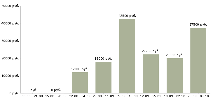 Вакансии в офисе на дому в Чебоксарах - Медиана зарплат в офисе на дому в Чебоксарах за 2 месяца