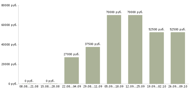 Вакансии водители с правами категории в в Самаре - Медиана зарплат водители с правами категории в в Самаре за 2 месяца